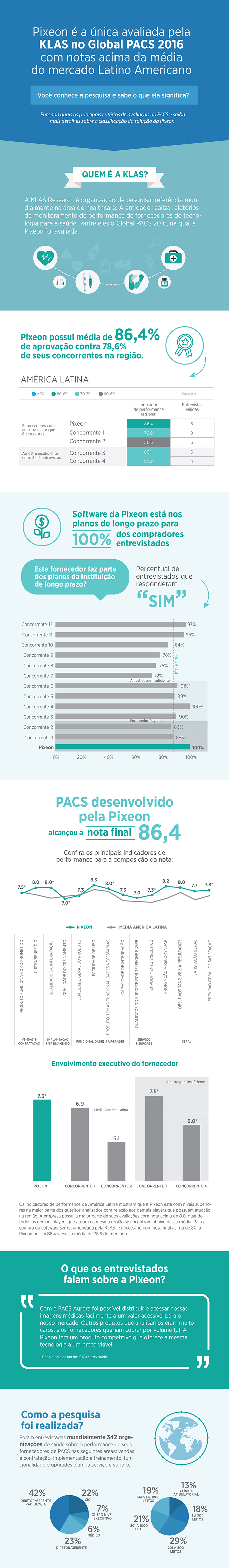 melhor performance PACS, PACS Aurora tem a melhor performance de PACS da América Latina