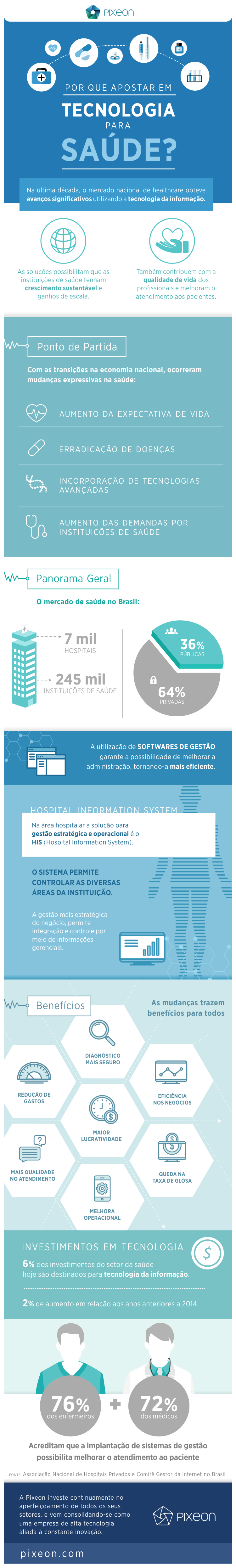 tecnologia para saúde, Por que apostar em tecnologia para saúde no mercado hospitalar?