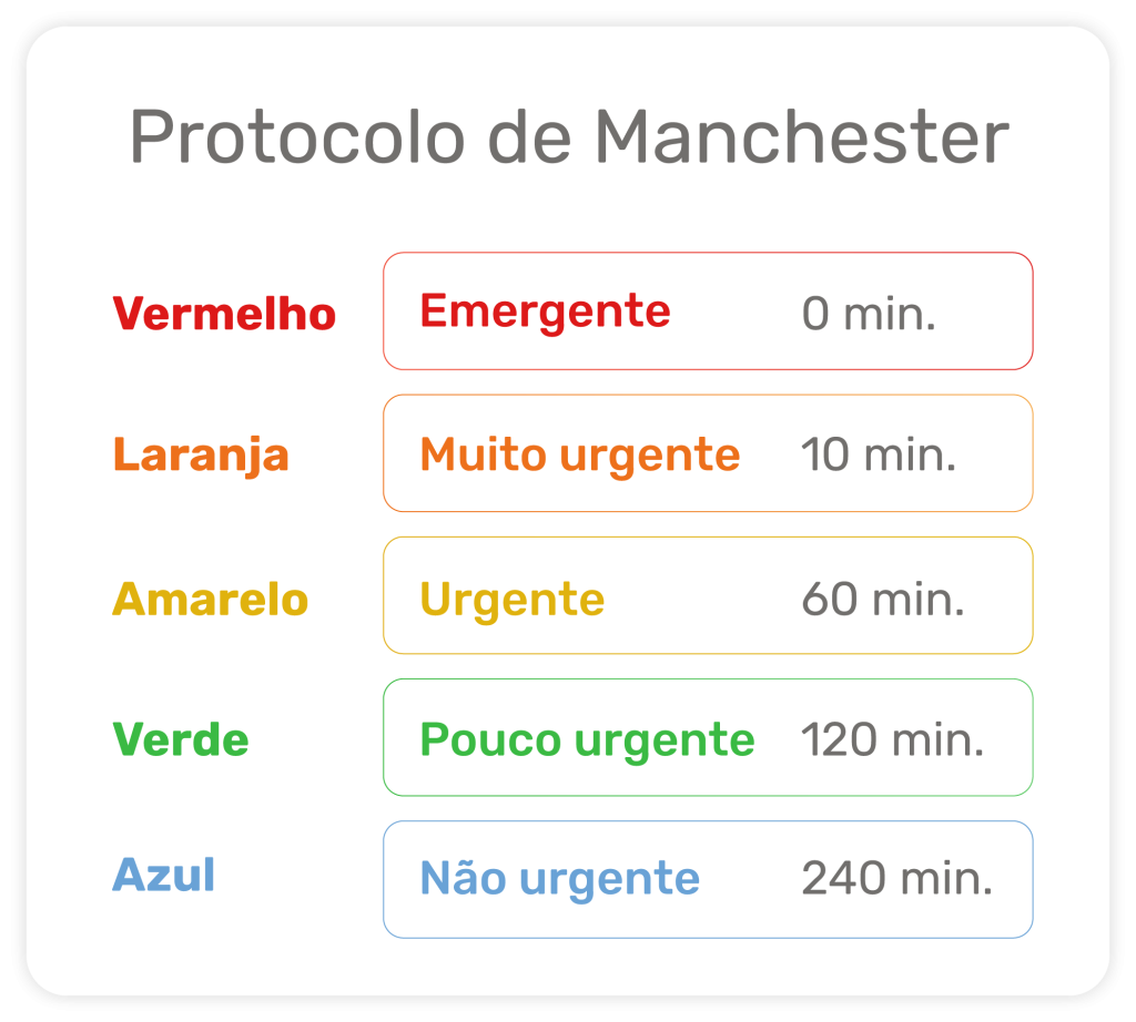 Protocolo de Manchester: como fazer e qual sua importância