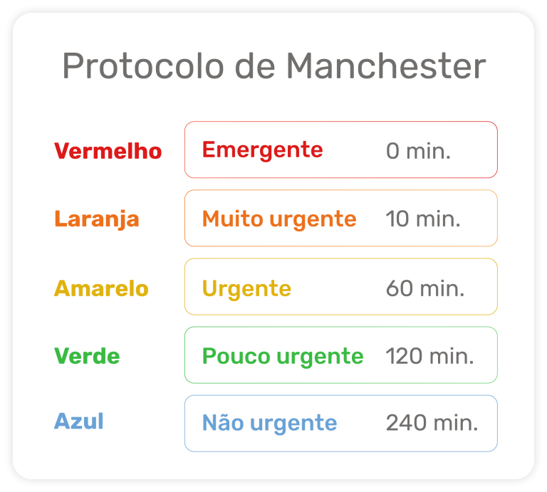 , Protocolo de Manchester: como fazer e qual sua importância